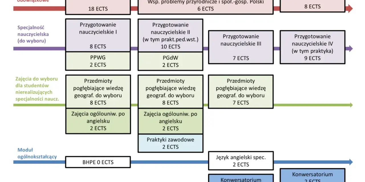 Plan studiów magisterskich z geografii: moduły obowiązkowe, specjalność nauczycielska, przedmioty do wyboru i dyplomowe. Idealne dla tych, którzy zastanawiają się, jakie studia po rozszerzonej geografii wybrać.