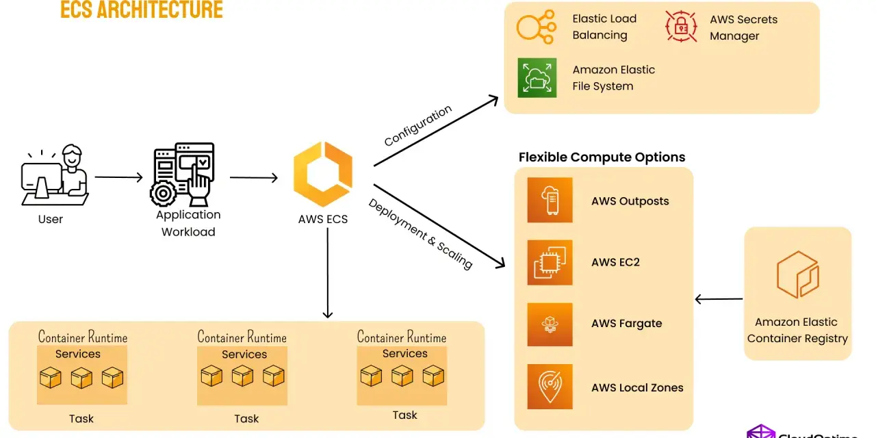AWS ECS-Architektur: User, Application Workload, Container Runtime Services, und flexible Compute-Optionen wie AWS Fargate für Ihren aws container.