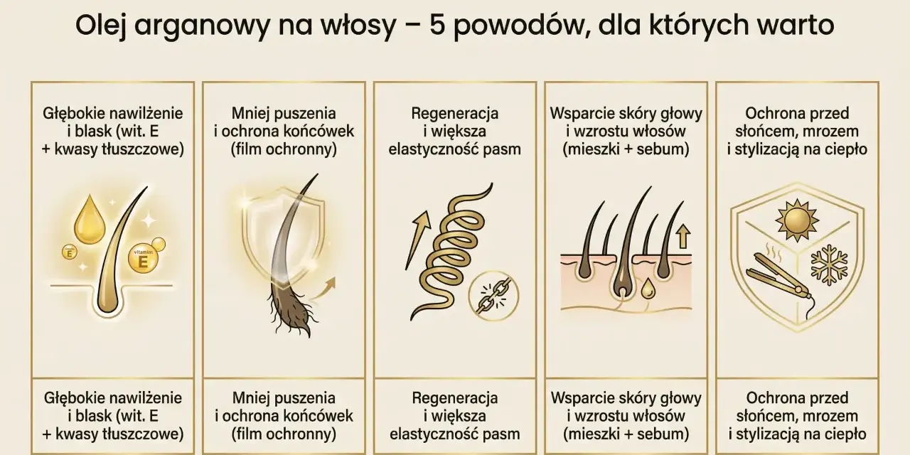 Olej arganowy na włosy: głębokie nawilżenie, mniej puszenia, regeneracja, wsparcie skóry głowy i ochrona przed słońcem, mrozem i stylizacją.