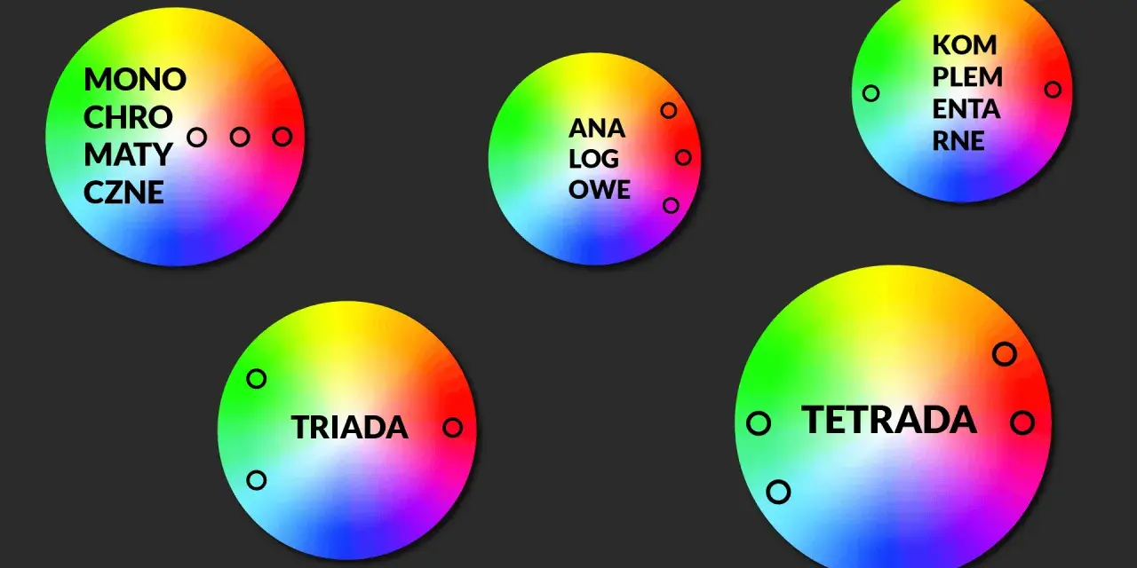 Pięć kół z barwnymi gradientami, ilustrujących różne schematy kolorów: monochromatyczne, analogowe, dopełniające, triady i tetrady. To wizualna paleta RGB.