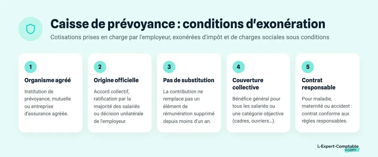 Qu'est-ce que la prévoyance entreprise ? 5 conditions pour l'exonération des cotisations : organisme agréé, origine officielle, pas de substitution, couverture collective, contrat responsable.