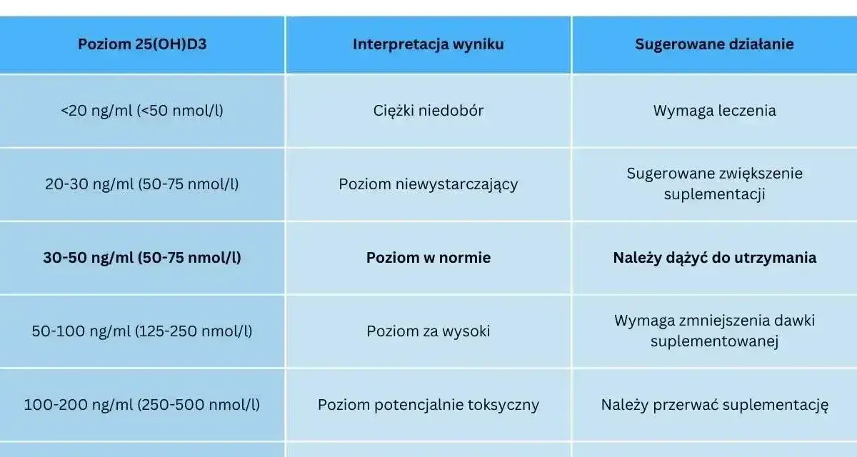 Tabela norm witaminy D. Niski poziom (<20 ng/ml) oznacza ciężki niedobór, wymagający leczenia.