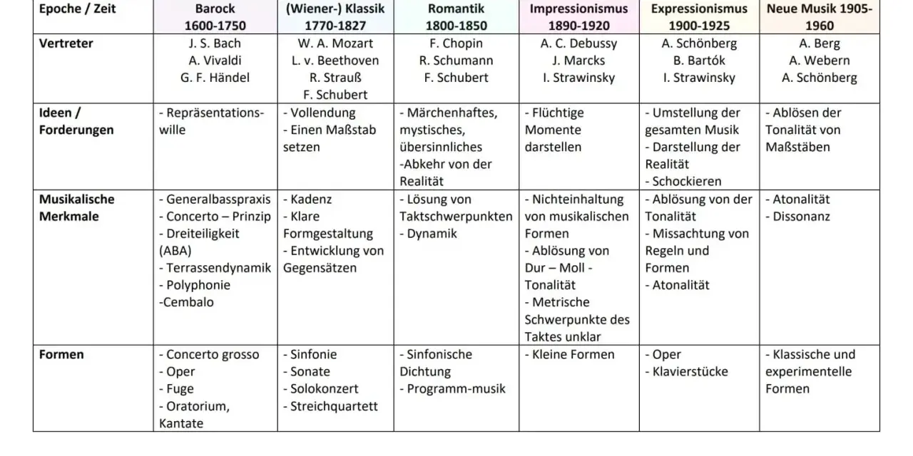 Tabelle zeigt Epochen der Musikgeschichte mit Vertretern wie Bach, Mozart, Chopin, Debussy, Schönberg und anderen klassischen Musik-Künstlern.