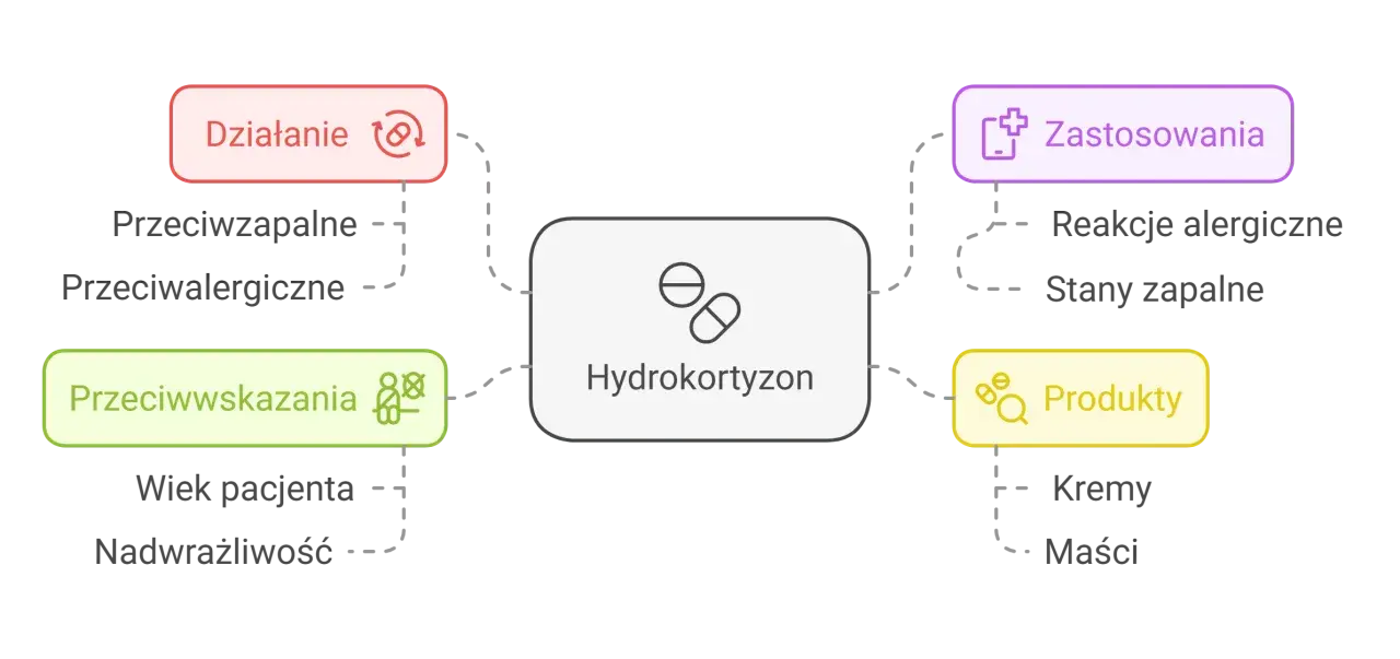 Schemat przedstawia hydrokortyzon: działanie (przeciwzapalne, przeciwalergiczne), zastosowania (reakcje alergiczne, stany zapalne), przeciwwskazania (wiek, nadwrażliwość) i produkty (kremy, maści). Oxycort maść to jeden z produktów.