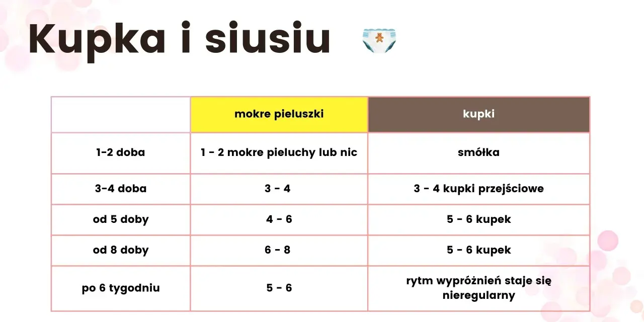 Tabela pokazuje, ile mokrych pieluszek u niemowlaka w zależności od wieku. Od 1-2 doby do 6 tygodnia życia.