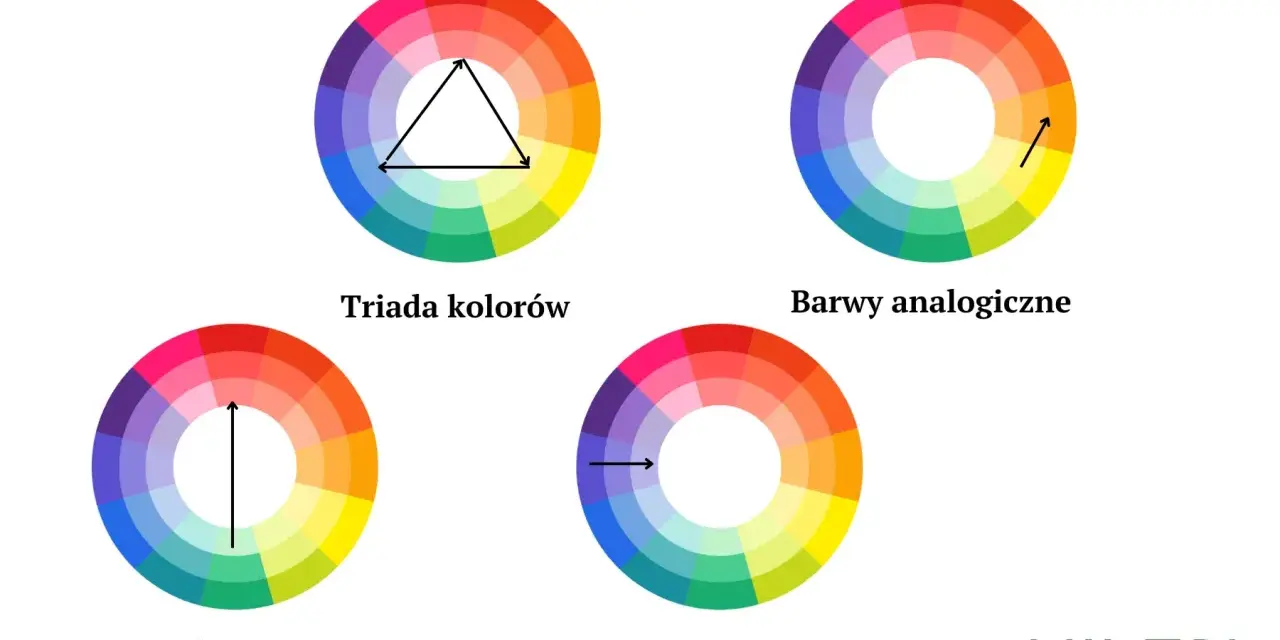 Koło barw pokazuje, jak łączyć kolory: triada kolorów, barwy analogiczne, dopełniające i monochromatyczne.