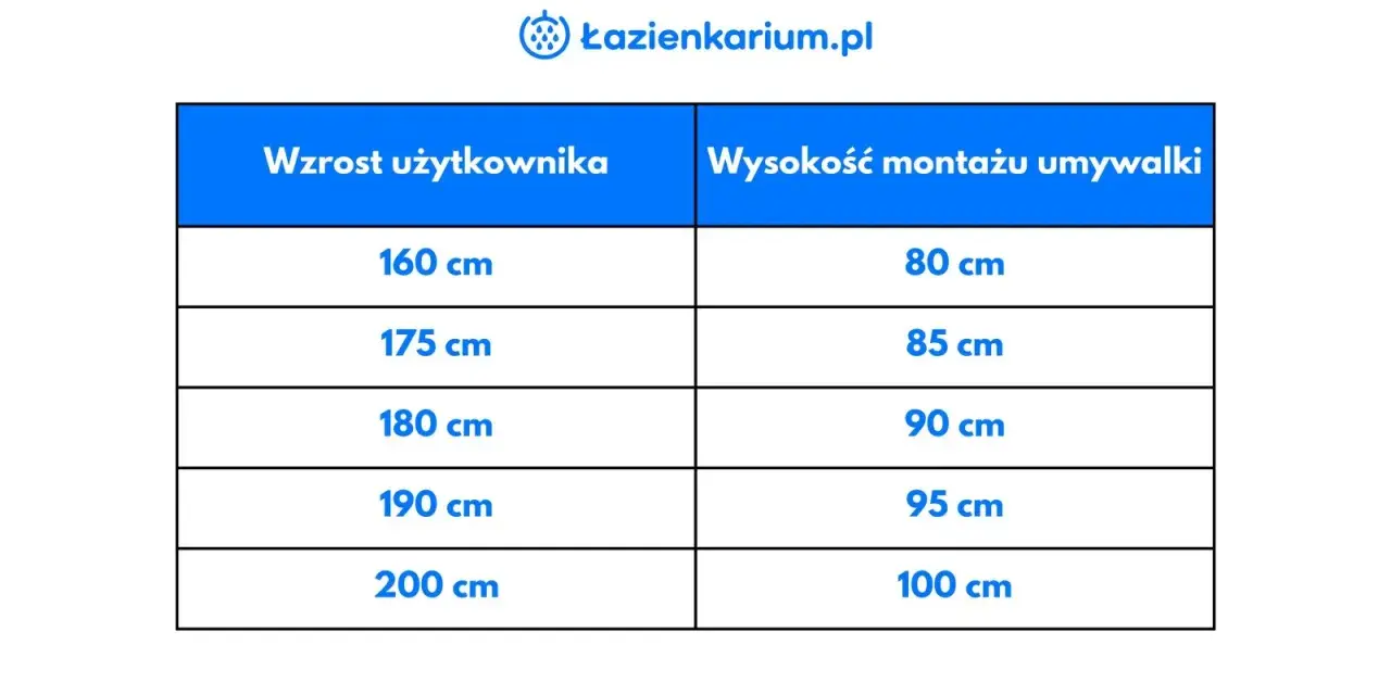 Tabela: wzrost użytkownika a wysokość montażu umywalki. Dla 160 cm wzrostu umywalka powinna być na 80 cm, dla 200 cm na 100 cm.
