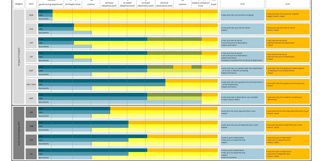 Tabela porównująca koszty i ryzyka w różnych warunkach dostawy cfr incoterms.