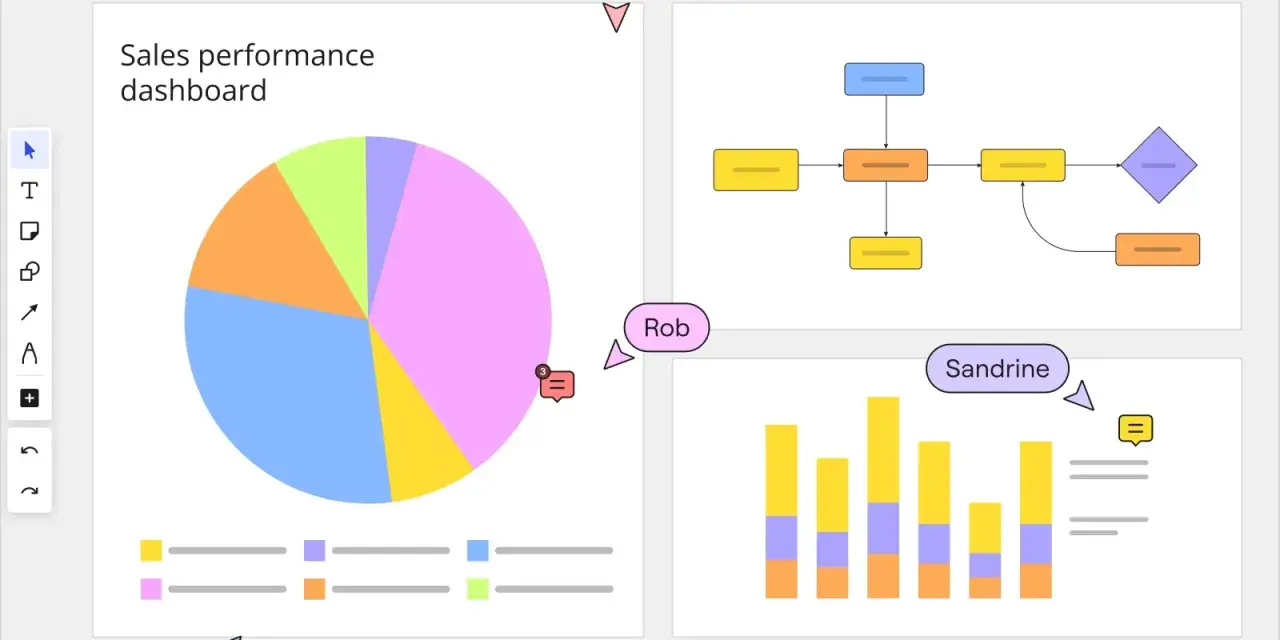 Diagramm erstellen: Sales Performance Dashboard mit Torten-, Balken- und Flussdiagrammen. Teammitglieder Pim, Rob, Sandrine und Alexandra sind markiert.