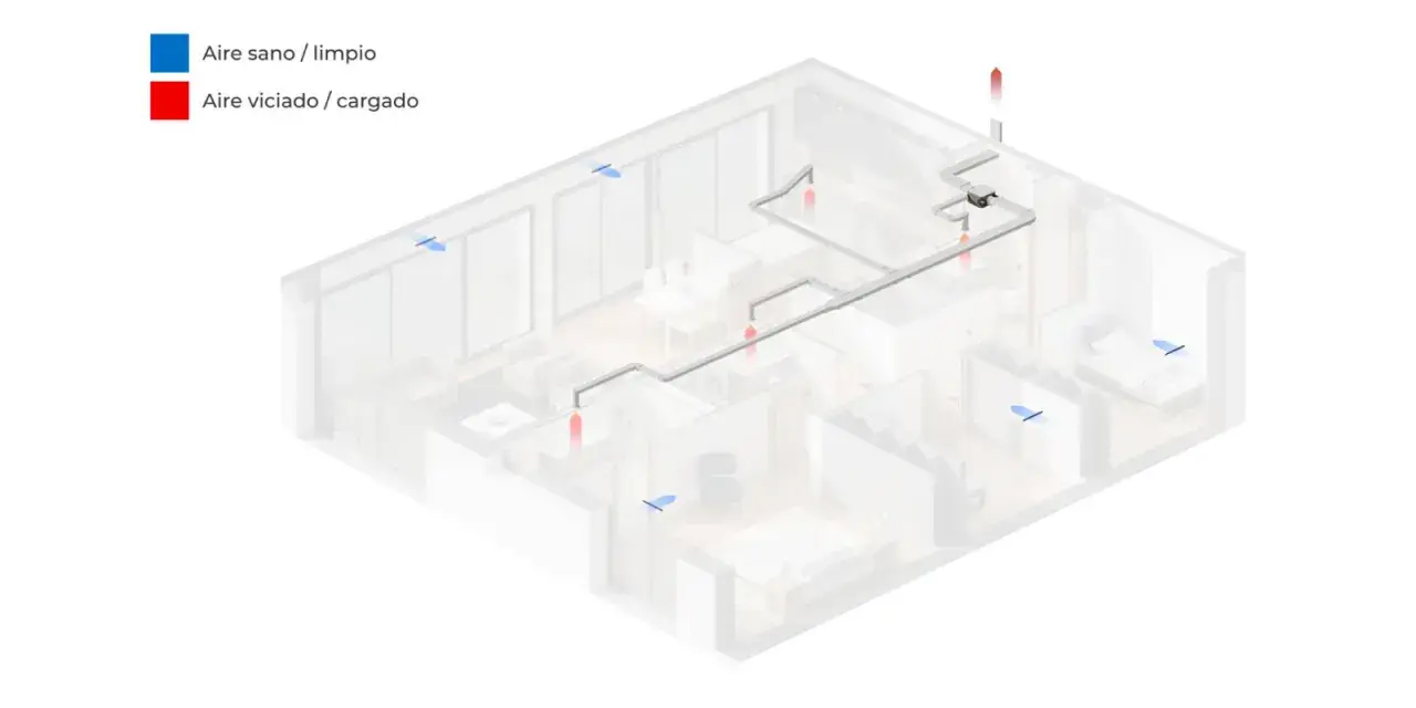 Diagrama de ventilación simple flujo en una casa. Flechas azules indican aire limpio entrando, rojas aire viciado saliendo.