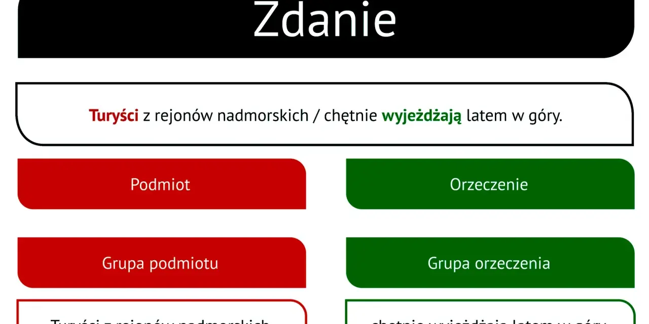 Podział zdania na części: "Turyści z rejonów nadmorskich" (podmiot) i "chętnie wyjeżdżają latem w góry" (orzeczenie).