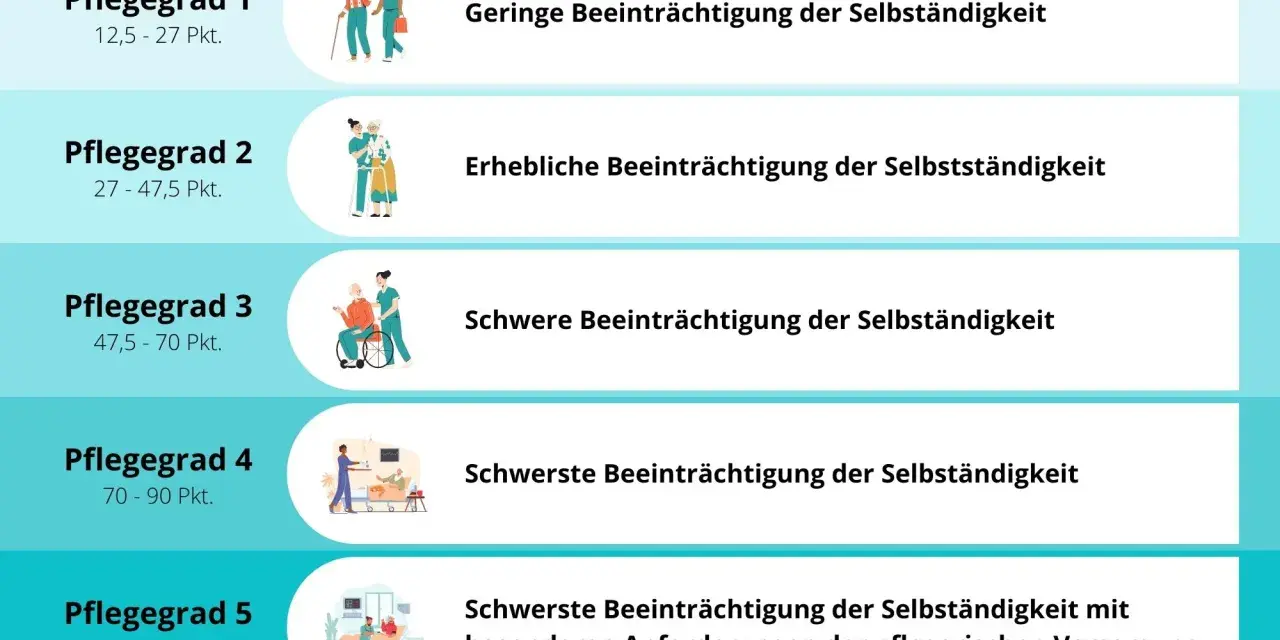 Es gibt 5 Pflegegrade, von geringer bis schwerster Beeinträchtigung der Selbstständigkeit, mit unterschiedlichen Punktzahlen.
