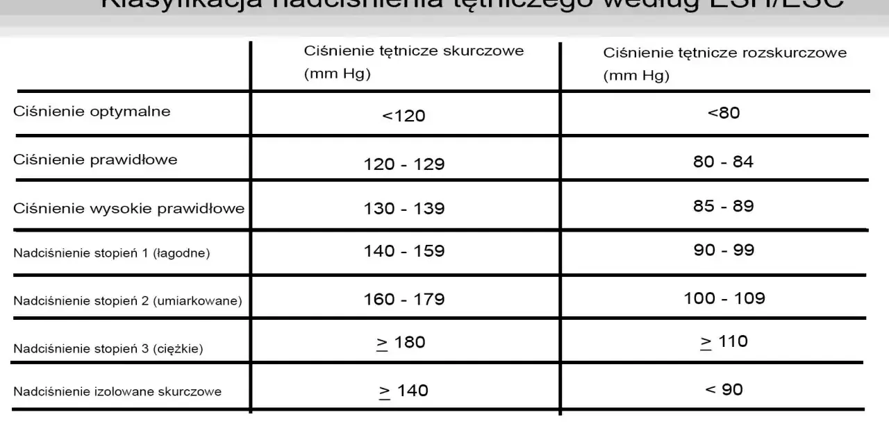 Tabela klasyfikacji nadciśnienia tętniczego według ESH/ESC z podziałem na ciśnienie skurczowe i rozkurczowe.