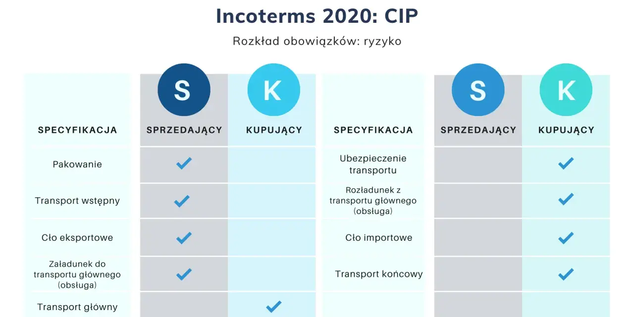 Tabela porównuje obowiązki sprzedającego i kupującego w Incoterms 2020: CIP. Kluczowe różnice dotyczą ubezpieczenia transportu i cła importowego.