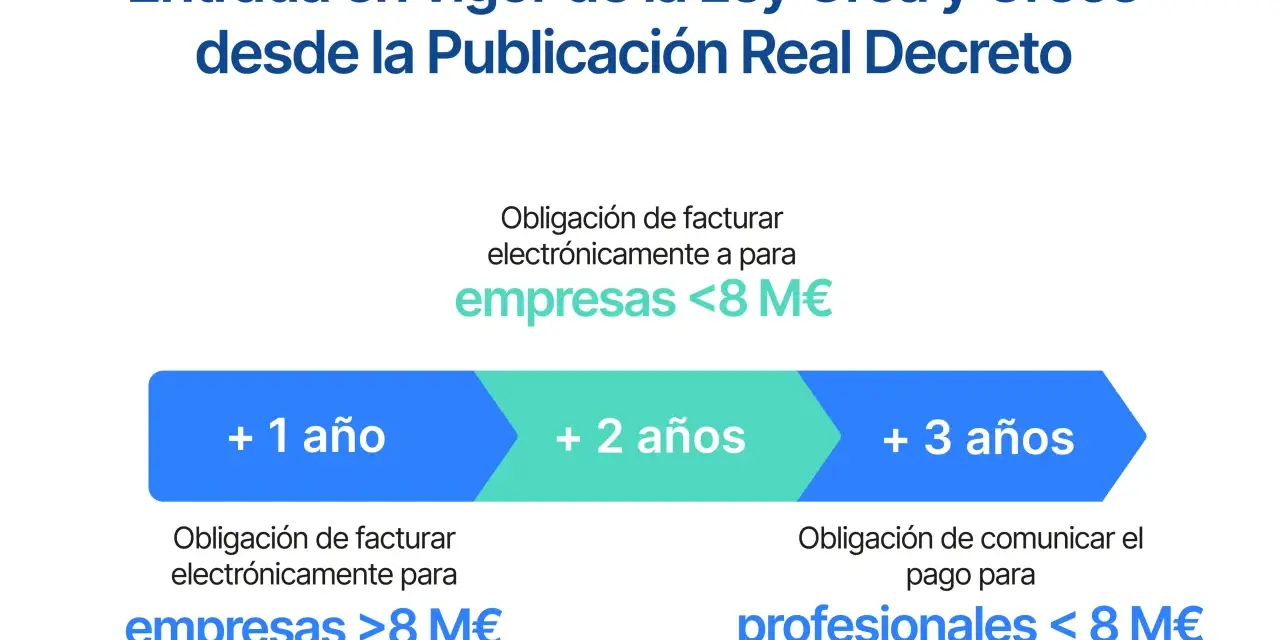 La **ley crea y crece entrada en vigor** se detalla en plazos: facturación electrónica para empresas <8M€, empresas >8M€ y comunicación de pagos para profesionales <8M€.