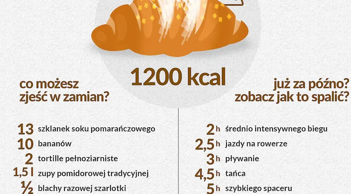Ile kalorii ma croissant z Biedronki? Kalorie i dieta - ekspert radzi