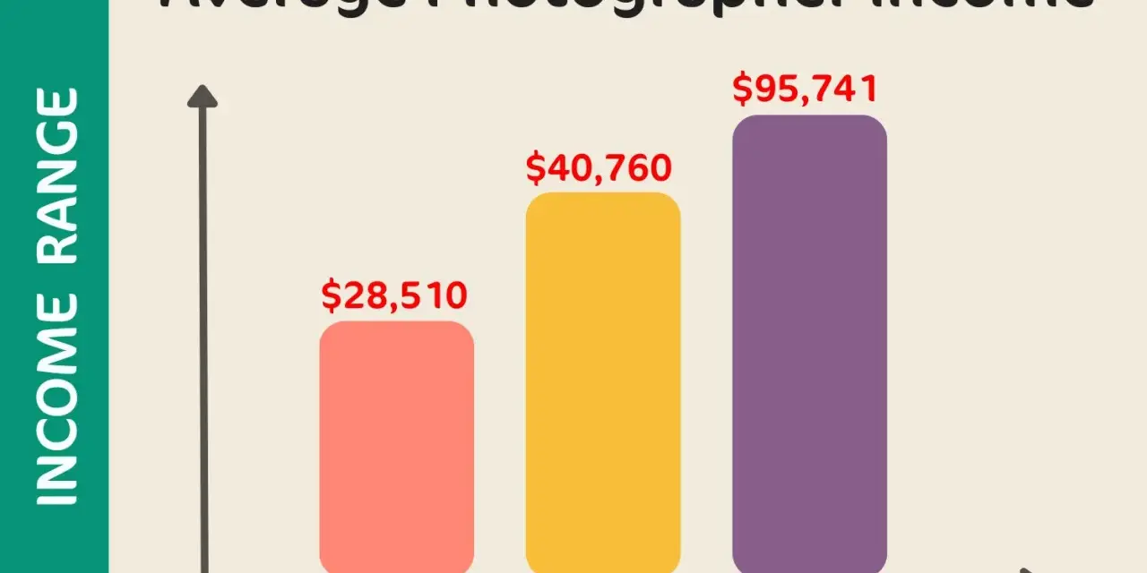 Grafico a barre mostra il reddito medio di un fotografo: $28.510 (basso), $40.760 (medio), $95.741 (alto).