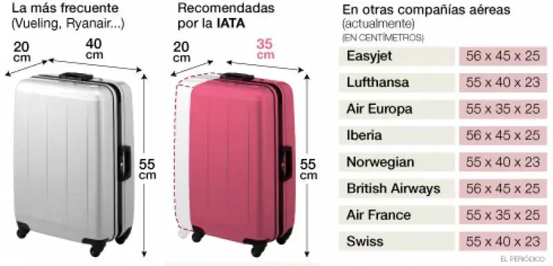 Normas de equipaje de mano en Lufthansa: lo que necesitas saber