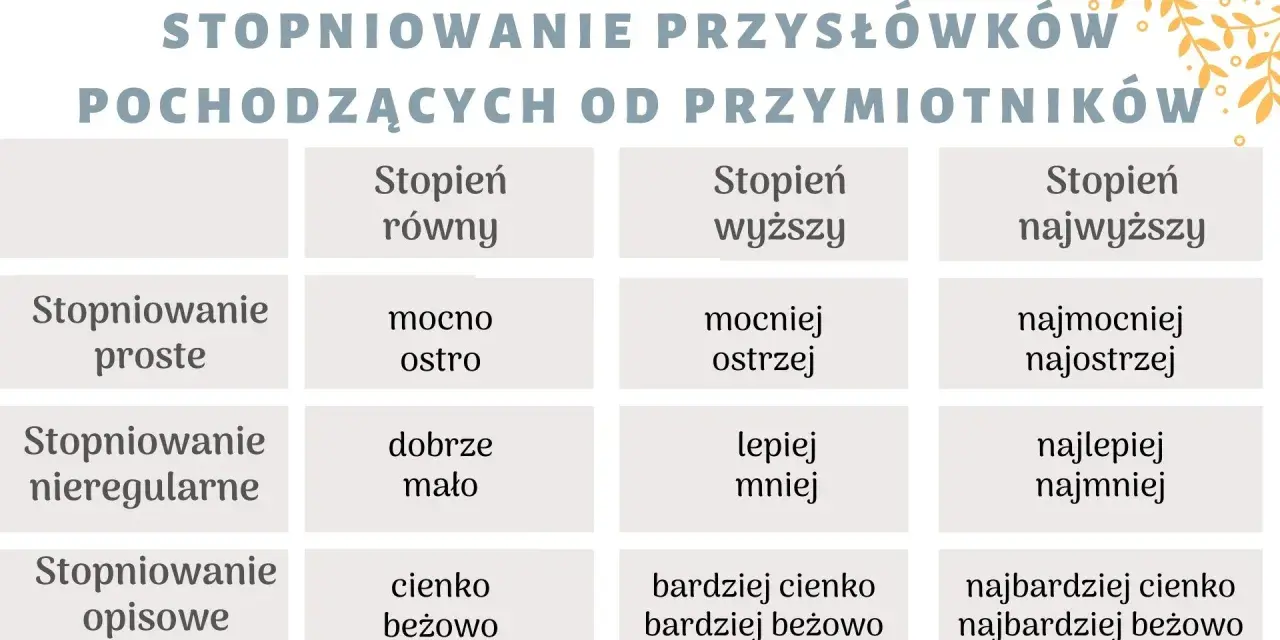 Tabela pokazuje stopniowanie przysłówków, odpowiadających na pytanie "jak?". Opisuje proste, nieregularne i opisowe formy.