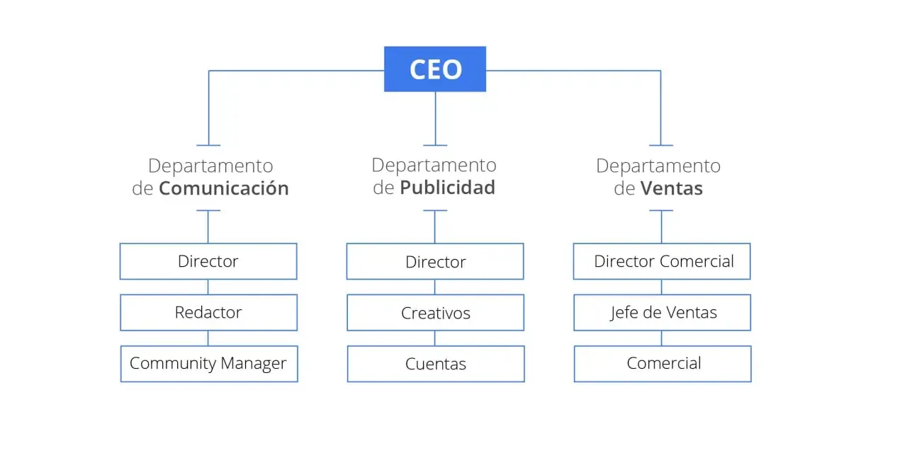 Organigrama funcional que muestra la estructura organizativa funcional de una empresa, con el CEO en la cima y departamentos como Comunicación, Publicidad y Ventas.
