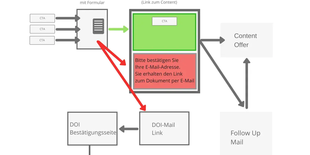 Schema des **double opt in verfahrens**: Nutzer geben Daten ein, bestätigen per E-Mail, erhalten dann Content und Follow-up Mails.
