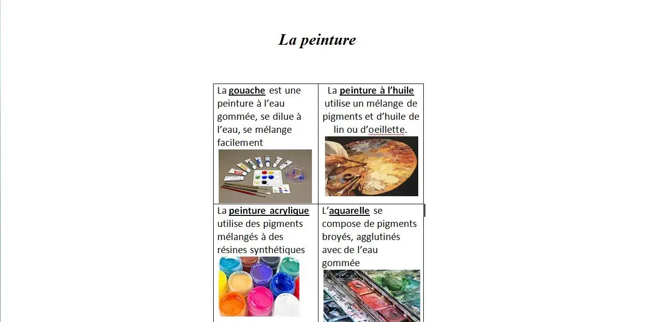 Tableau comparatif du vocabulaire peinture : gouache, huile, acrylique et aquarelle, avec illustrations.