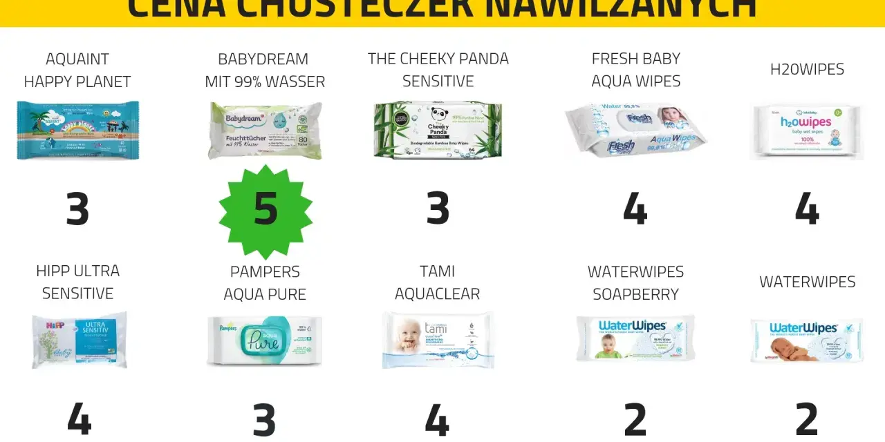 Porównanie cen chusteczek nawilżanych dla noworodka: Aquaint (3), Babydream (5), Cheeky Panda (3), Fresh Baby (4), H2OWipes (4), Hipp (4), Pampers (3), Tami (4), Waterwipes (2), Waterwipes Soapberry (2).