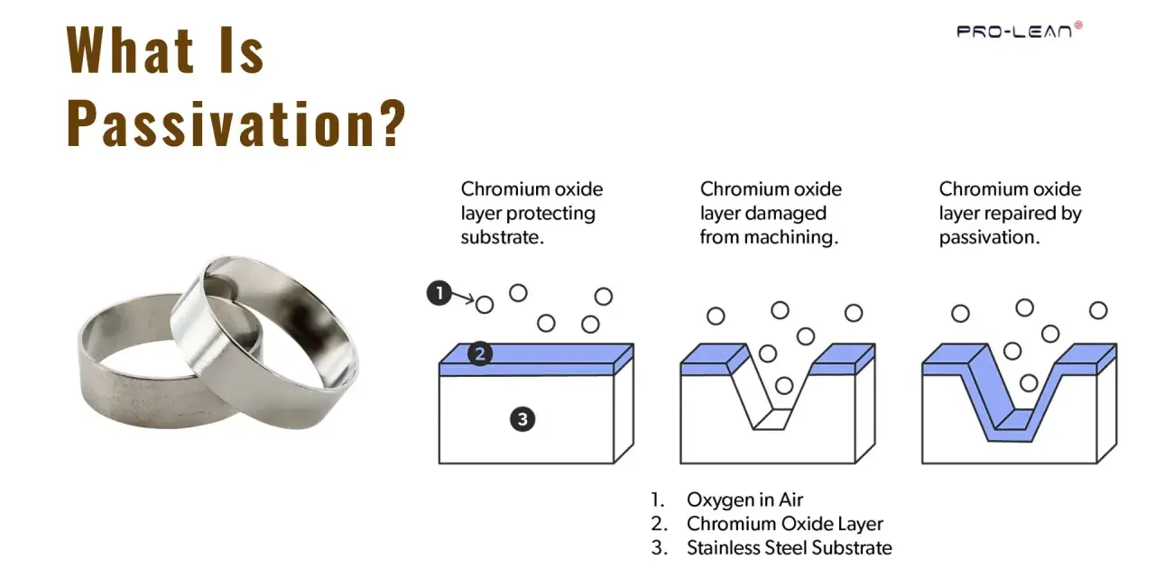 Illustration expliquant la passivation des fers : une couche d'oxyde de chrome protège le substrat, puis est endommagée par usinage, et enfin réparée par passivation.