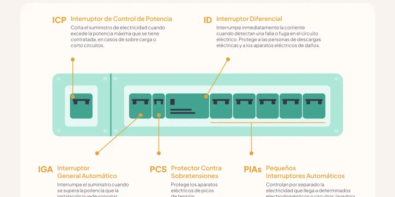 Diagrama de un cuadro eléctrico mostrando varios tipos de interruptor: ICP, IGA, ID, PCS y PIAs.