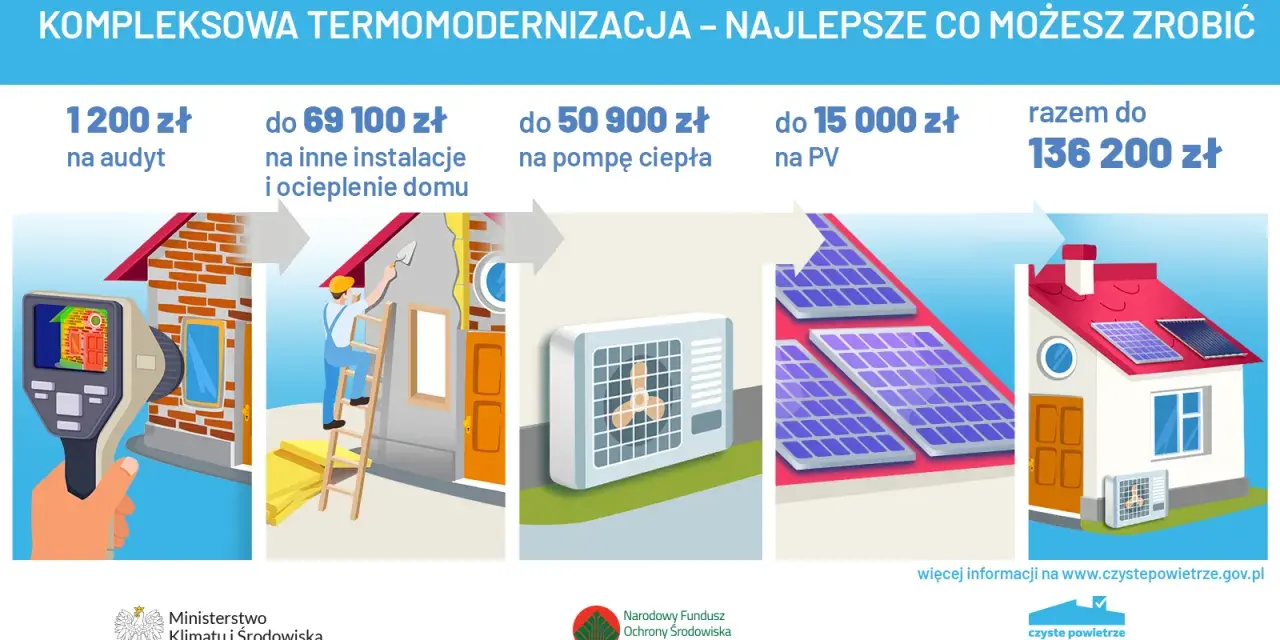 Program Czyste Powietrze: audyt, ocieplenie, pompa ciepła, PV. Maksymalne wsparcie do 136 200 zł.