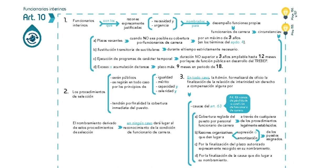 Diagrama del art. 10 sobre funcionarios interinos, detallando sus causas, procedimientos de selección y nombramientos.
