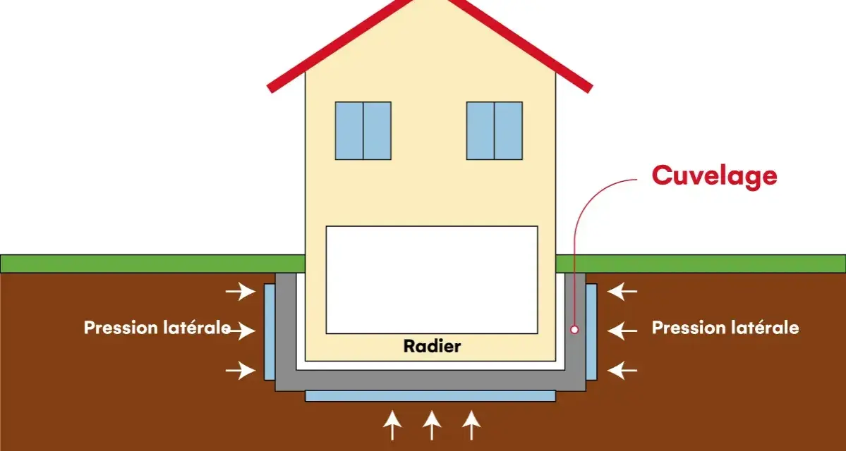 Schéma d'une maison montrant le cuvelage sous sol, la pression latérale de la terre et la poussée d'Archimède sur le radier.