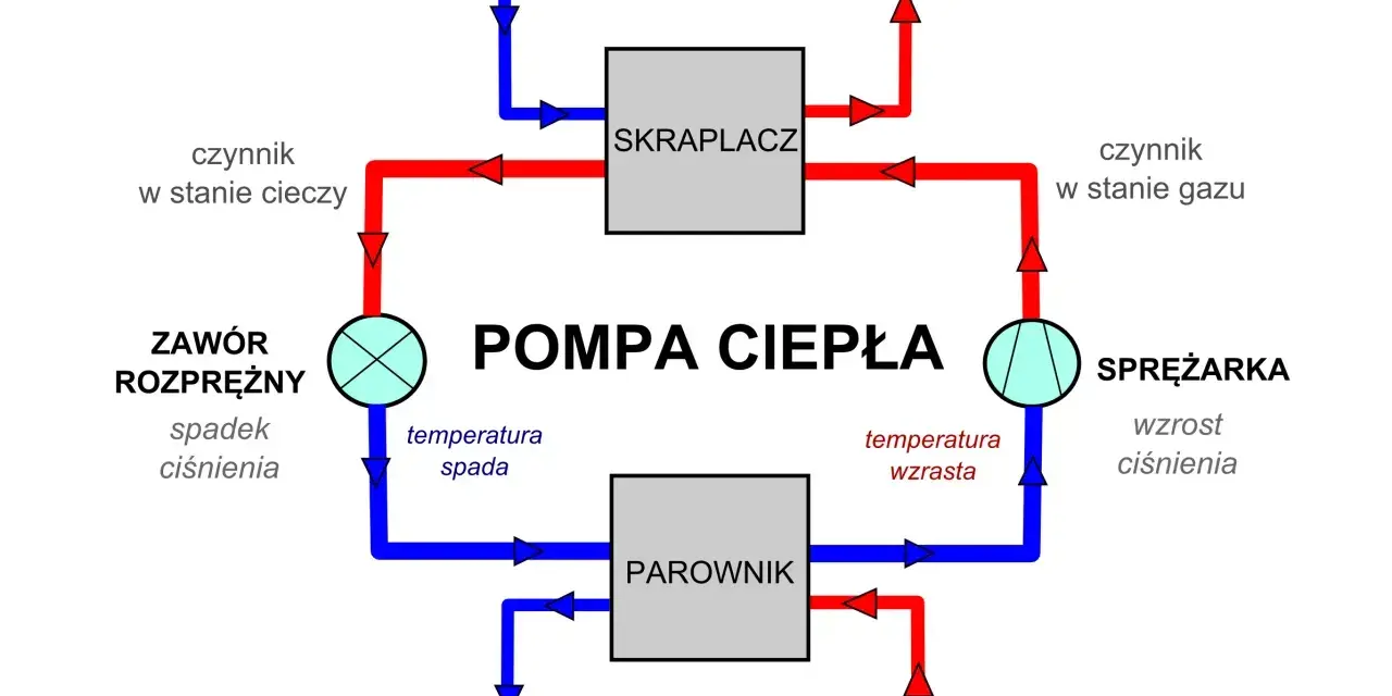 Schemat pompy ciepła, która może zasilać ogrzewanie podłogowe. Pokazuje obieg czynnika roboczego przez parownik, sprężarkę, skraplacz i zawór rozprężny.