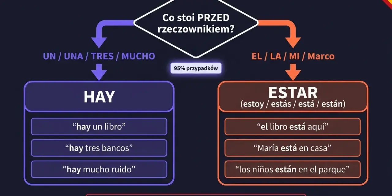 Schemat wyboru między "hay" a "estar" w języku hiszpańskim. Podpowiada, kiedy użyć "estar" w zależności od tego, co stoi przed rzeczownikiem.