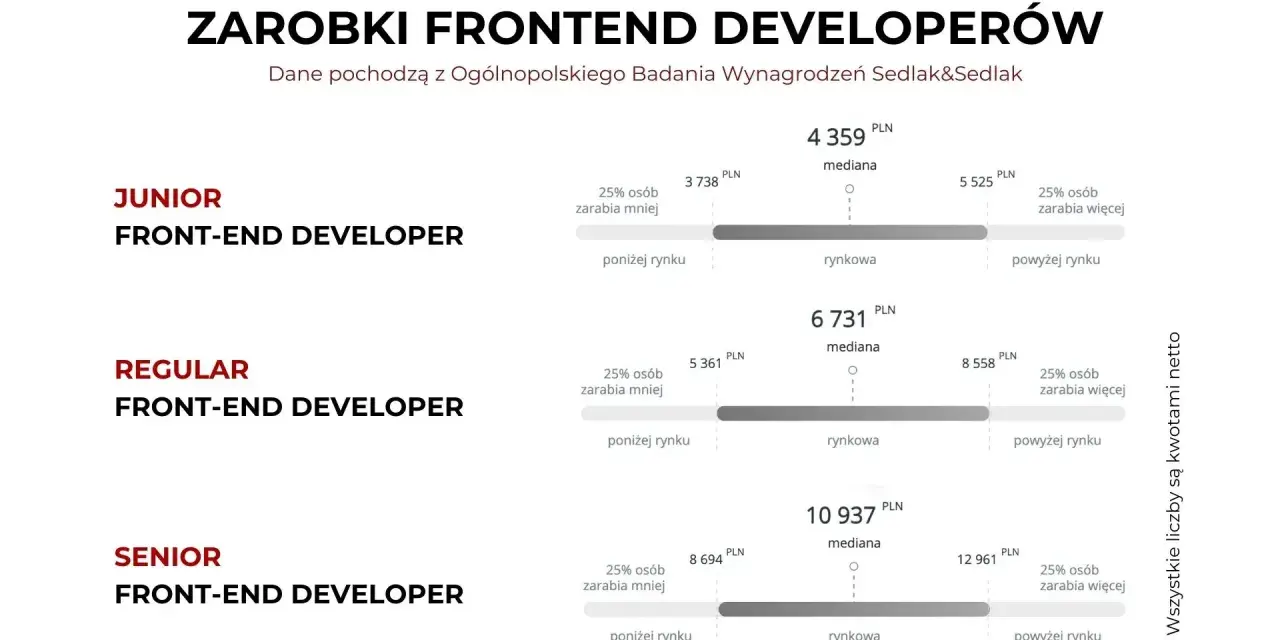 Zarobki Junior, Regular i Senior Frontend Developerów. Dane z badania Sedlak&Sedlak pokazują widełki płacowe.