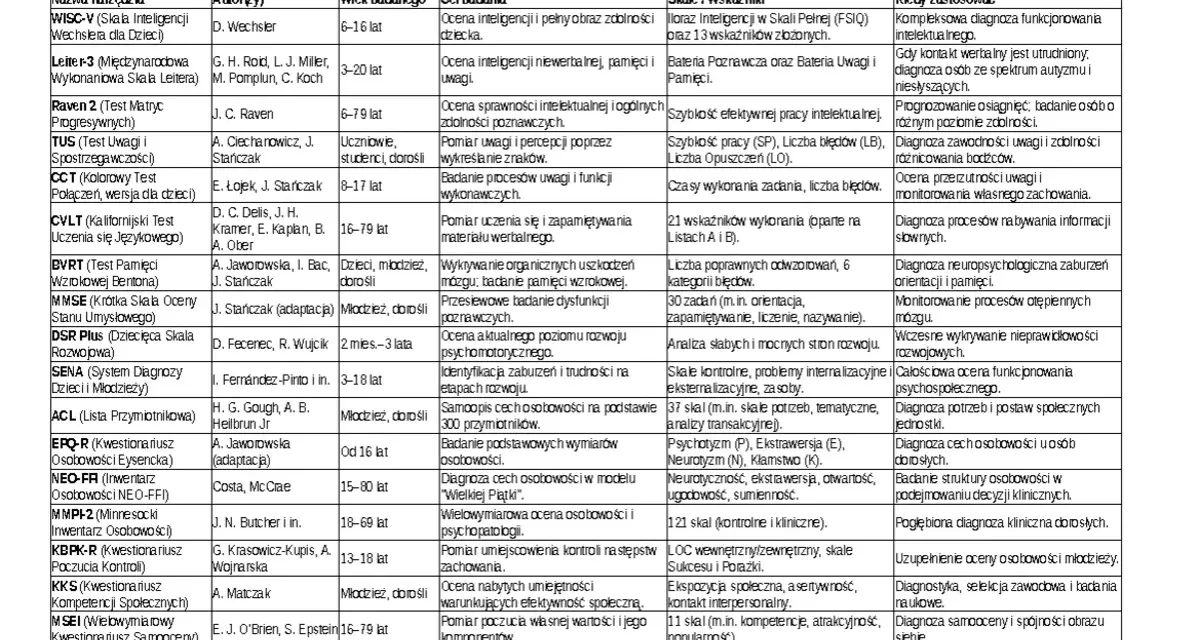 Narzędzia diagnostyczne w psychologii klinicznej: WISC-V, Leiter-3, Raven 2, TUS, CCT, CVLT, BVRT, MMSE, DSR Plus, SENA, ACL, EPQ-R, NEO-FFI, MMP-2, KBPK-R, KKS, MSEI, GHQ-12/28.