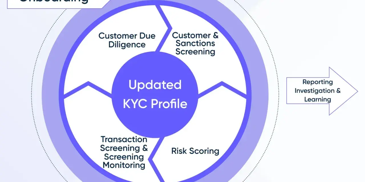 Diagram shows KYC process: onboarding, automation, customer & sanctions screening, updated KYC profile, transaction monitoring, risk scoring, off-boarding, and reporting.
