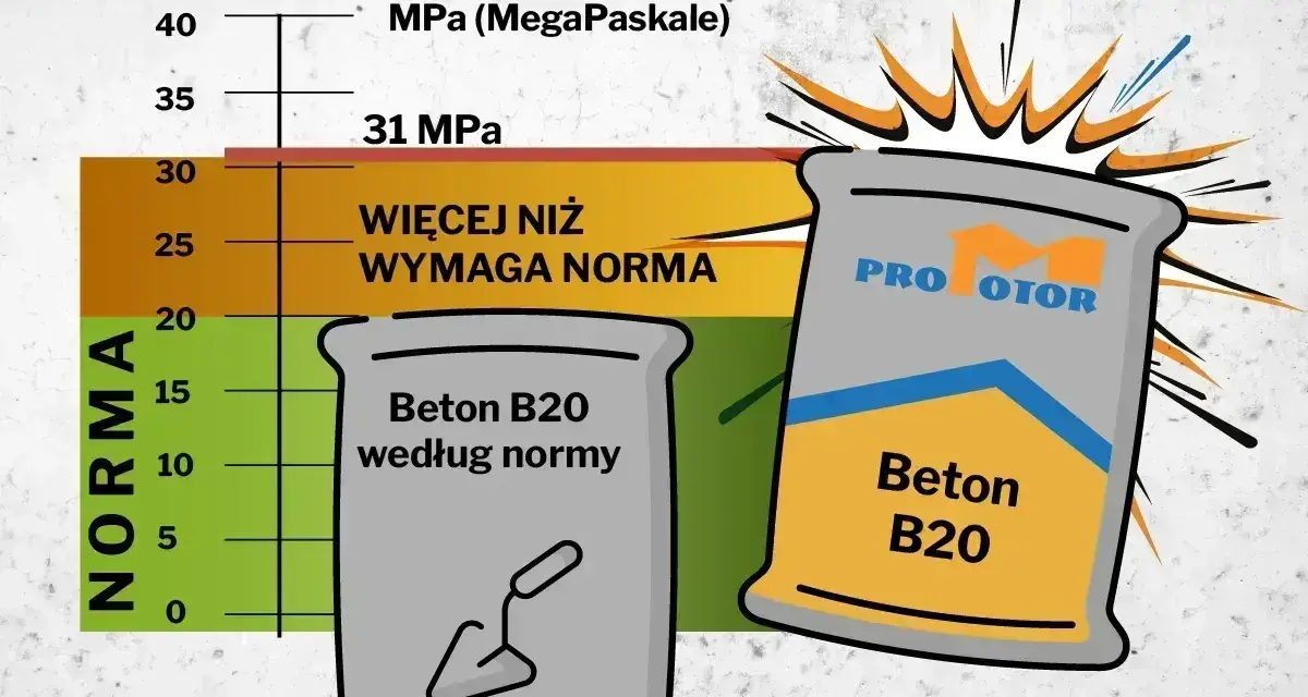 Wykres porównuje wytrzymałość betonu B20 z normą. Jeden worek to "chudziak" według normy, drugi to beton B20 z zapasem wytrzymałości.