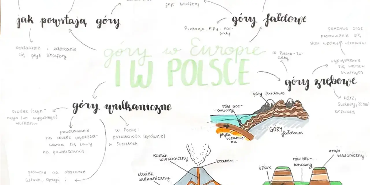 Mapa myśli o powstawaniu gór. Czy Karpaty to góry zrębowe? Wyjaśnienie typów gór: fałdowych, wulkanicznych i zrębowych, z przykładami i ilustracjami.