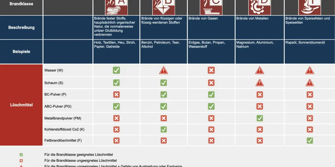 Tabelle zeigt, welcher Alkohol brennt (Brandklasse B) und welche Löschmittel geeignet sind.