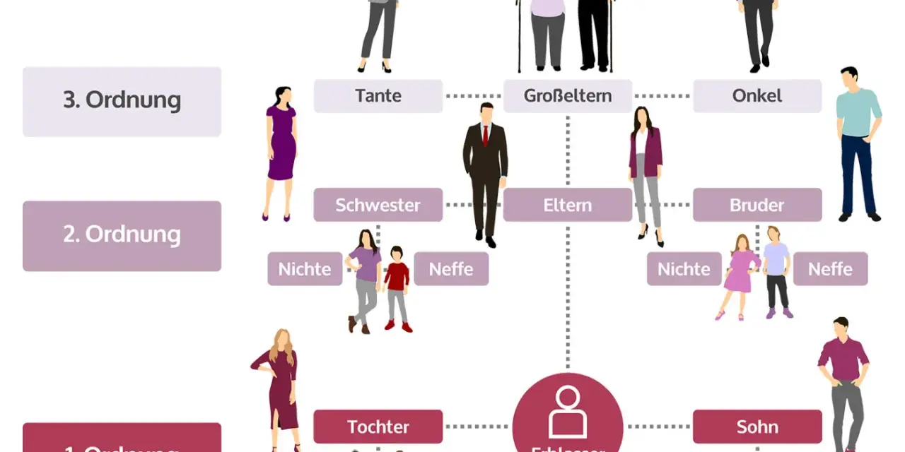 Stammbaum zeigt Erblasser, seine Eltern, Großeltern, Geschwister und deren Kinder. Der getrennt lebende Ehemann stirbt und hinterlässt Nachkommen.
