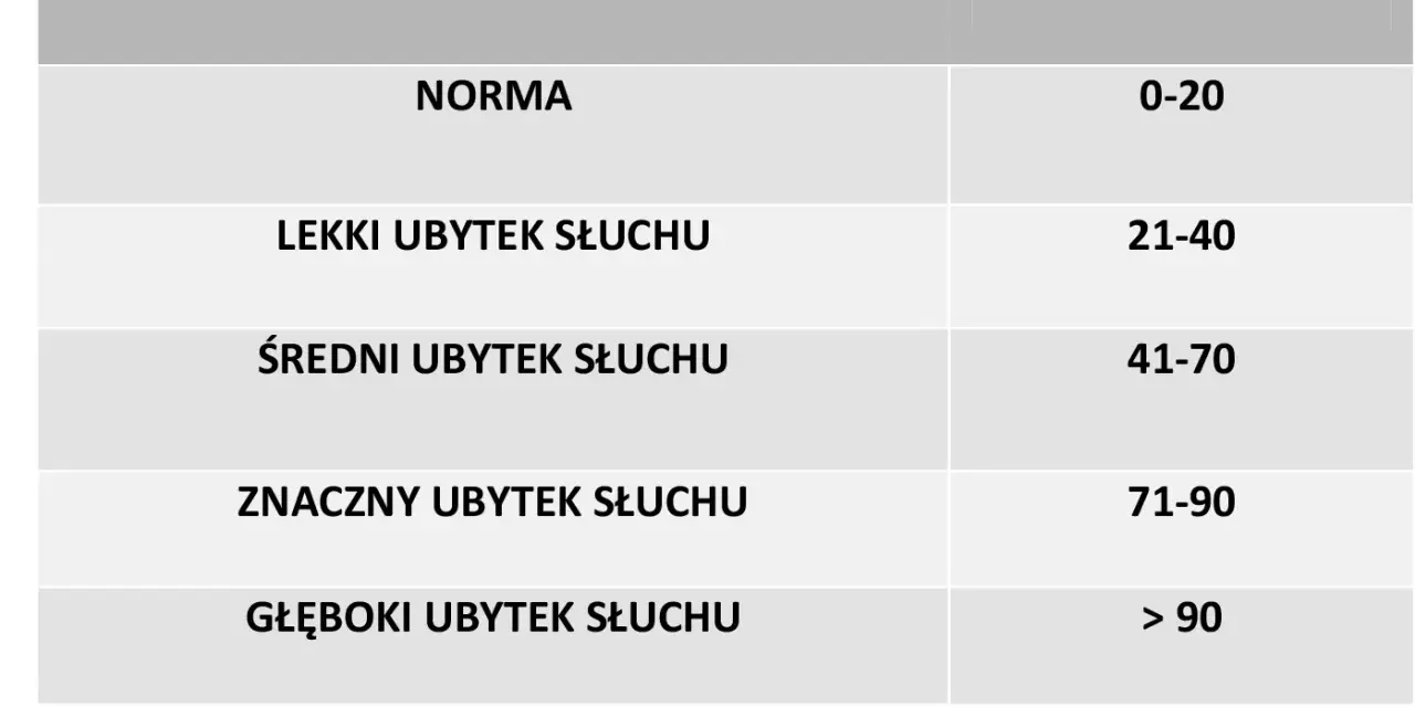 Tabela przedstawia rodzaje niedosłuchu: norma (0-20 dB), lekki (21-40 dB), średni (41-70 dB), znaczny (71-90 dB) i głęboki (>90 dB).