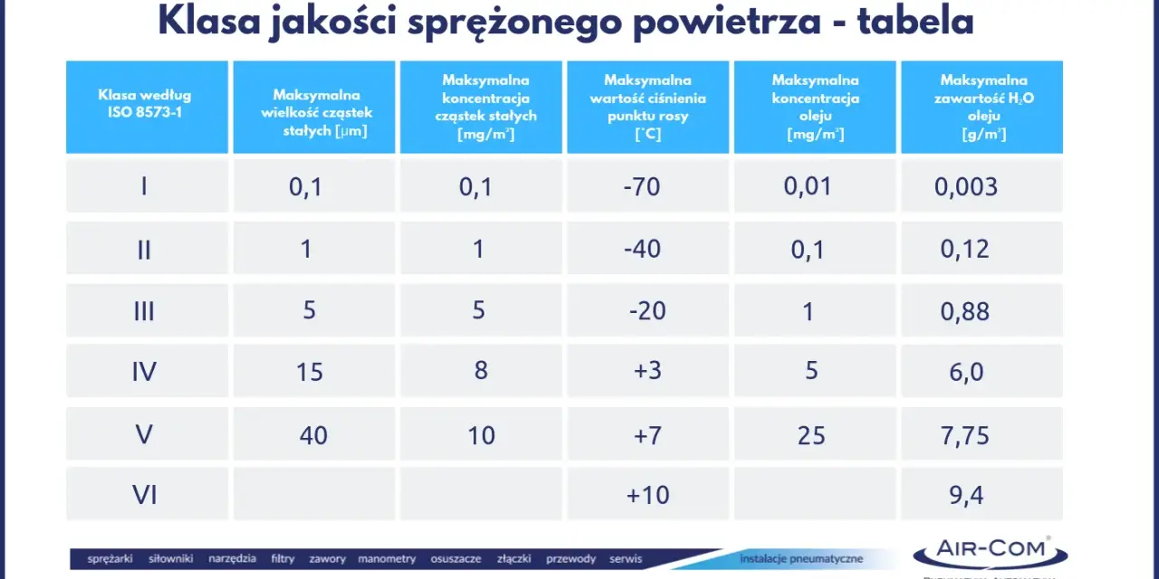 Tabela klas jakości sprężonego powietrza wg ISO 8573-1. Określa parametry takie jak wielkość cząstek, ciśnienie punktu rosy i zawartość oleju.
