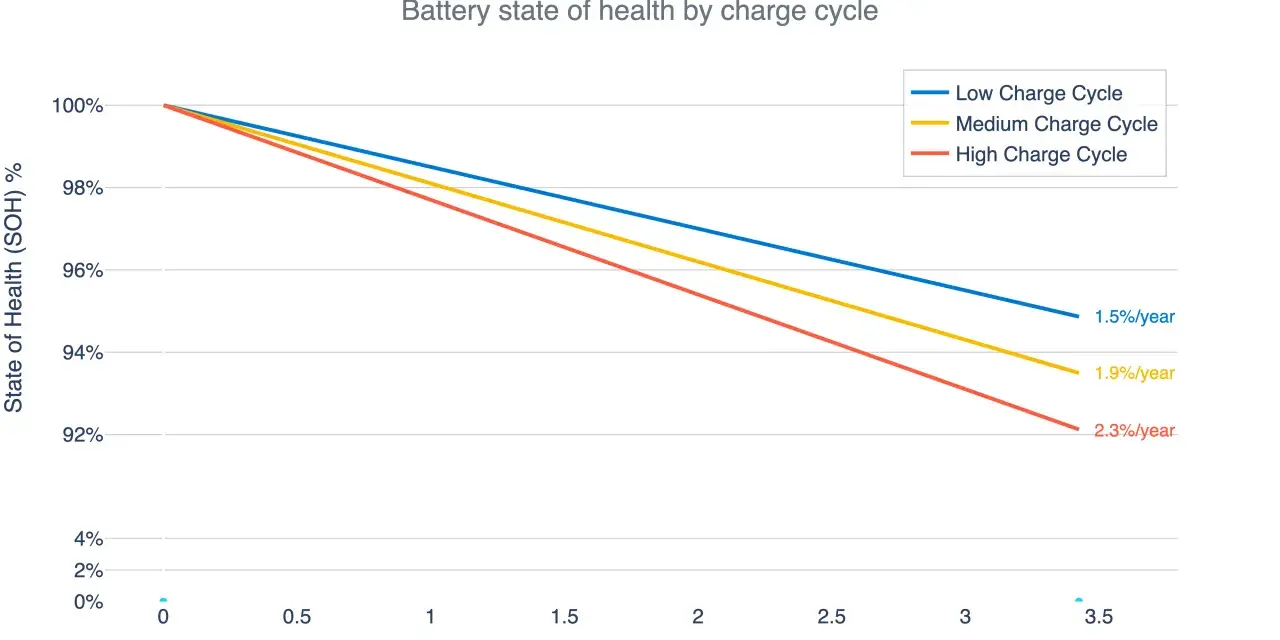 Graph shows car battery health decline over years. Low charge cycles mean a battery lasts longer, while high charge cycles shorten its life, impacting how long does it take for a car battery to die.