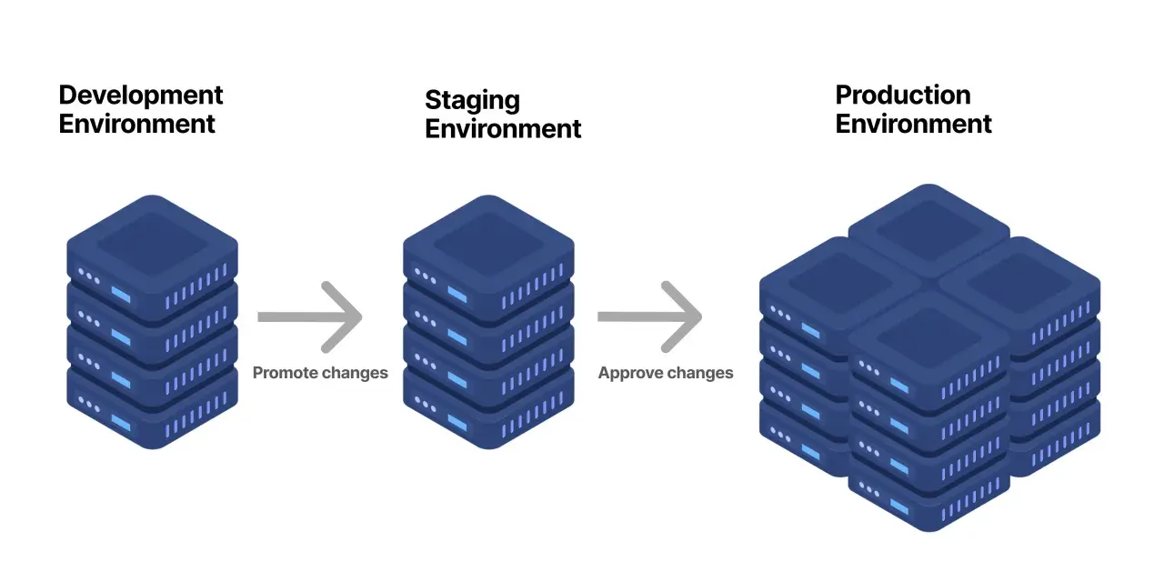 Entwicklung, Staging und Produktionsumgebungen für Server. Änderungen werden vom Entwicklungs- zum Staging-Server verschoben und dort genehmigt, bevor sie in die Produktion gehen.