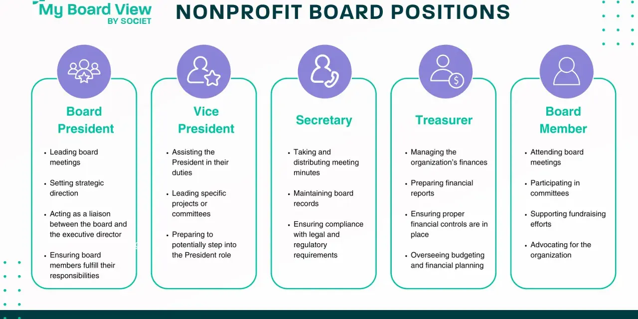 Nonprofit board positions explained: President, Vice President, Secretary, Treasurer, and Member roles, detailing responsibilities for how to get board positions.