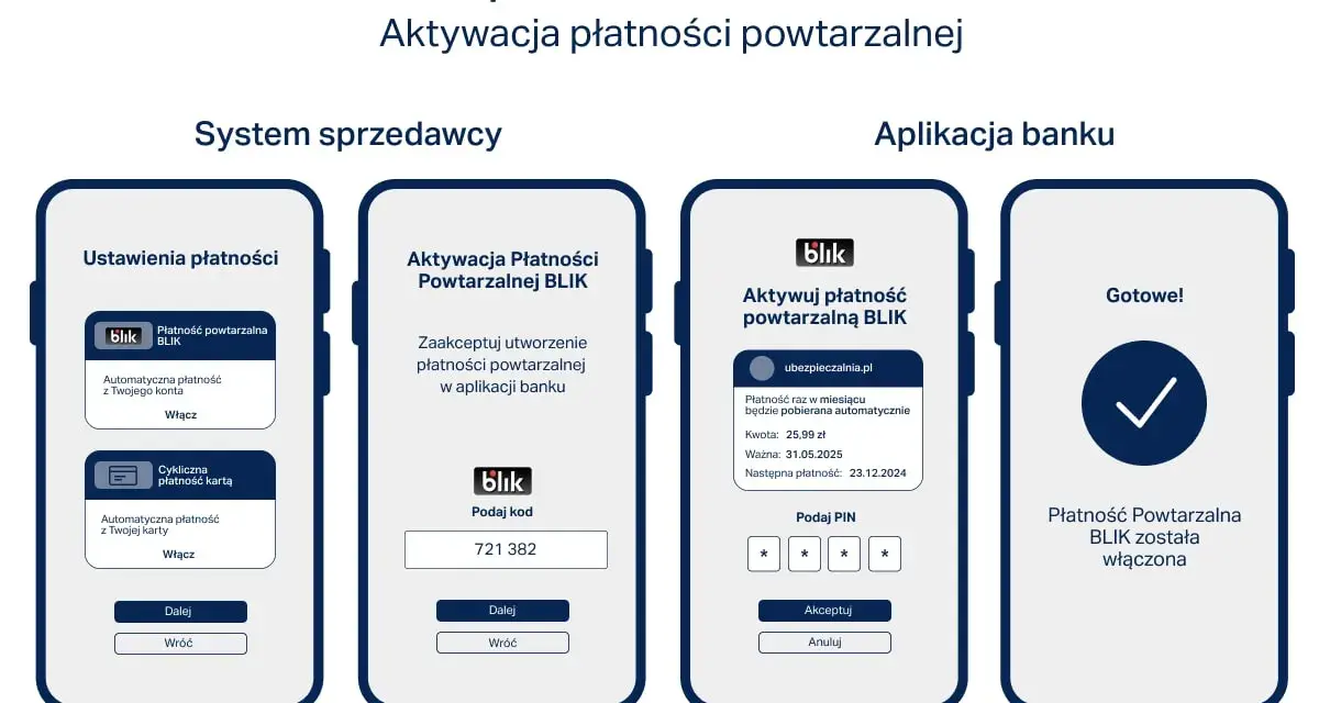 Ilustracja przedstawia cztery ekrany smartfonów pokazujące proces aktywacji płatności powtarzalnej BLIK.