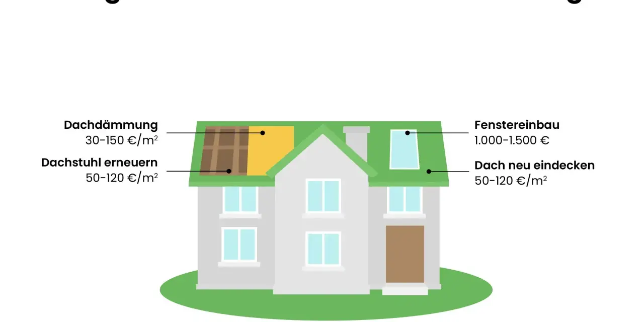 Grafik zeigt ein Haus mit Kosten für Dachsanierung: Dach neu eindecken kostet 50-120 €/m².