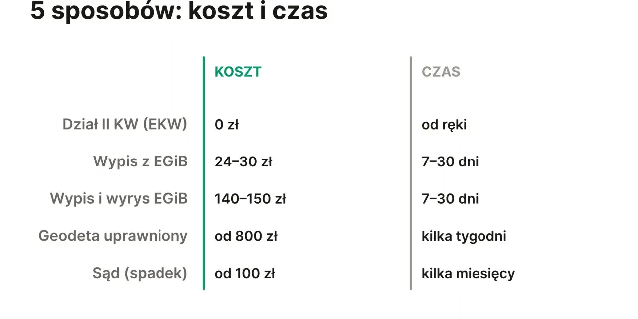 Tabela porównuje koszty i czas uzyskania dokumentów z EGiB, np. wypisu z EGiB, dla różnych ścieżek.