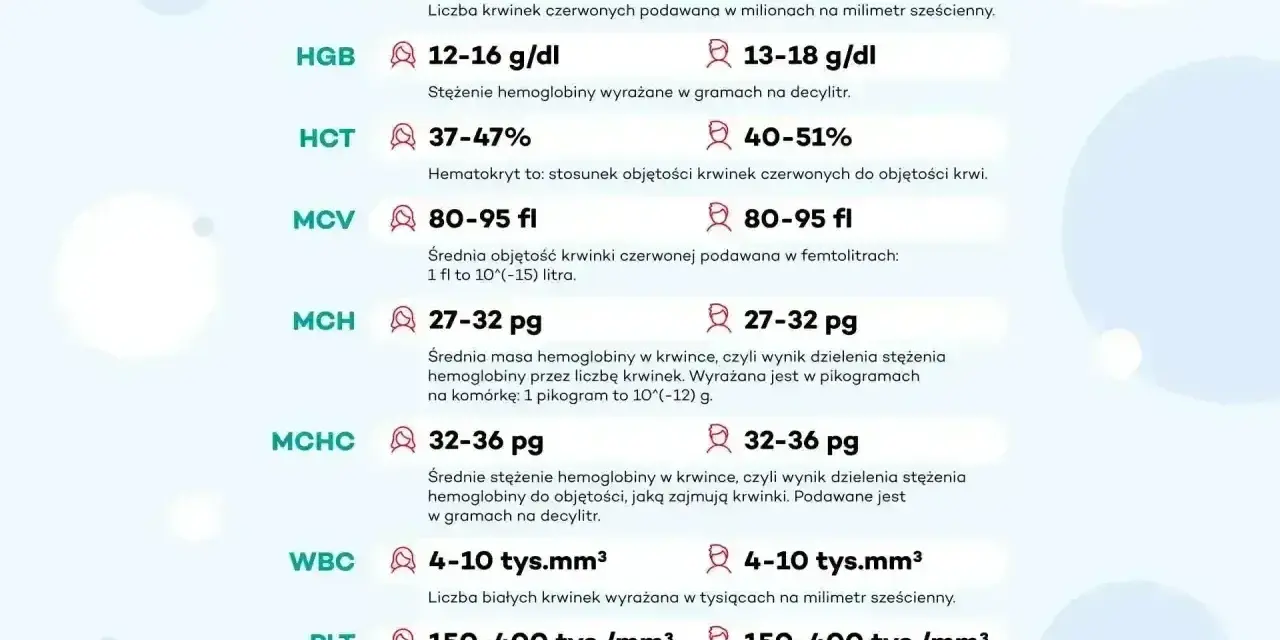 Tabela z normami badań krwi: RBC, HGB, HCT, MCV, MCH, MCHC, WBC, PLT. Wyniki badań pomagają ocenić stan zdrowia, a ich prawidłowość to podstawa.